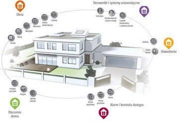 Inteligentny dom Sterowanie telefonem tahoma blebox Ideal-rolety wrocław